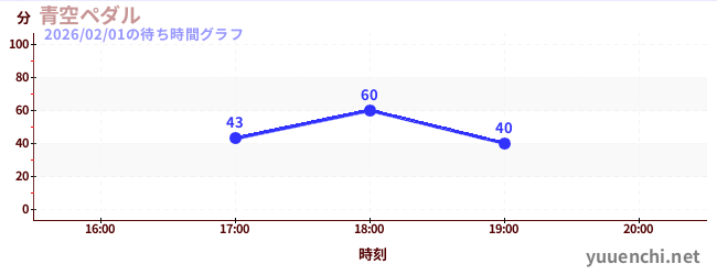 青空ペダルの待ち時間グラフ