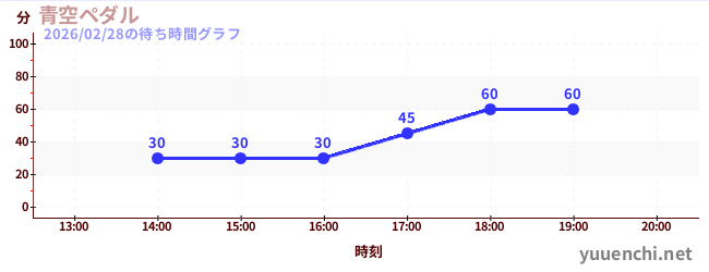 青空ペダルの待ち時間グラフ