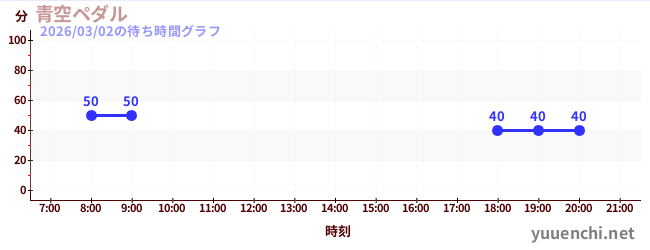 青空ペダルの待ち時間グラフ