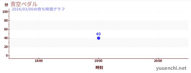 青空ペダルの待ち時間グラフ