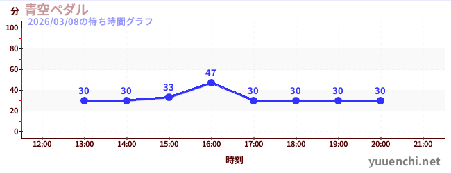 青空ペダルの待ち時間グラフ