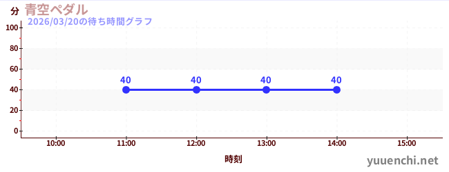 青空ペダルの待ち時間グラフ