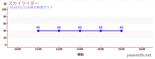 นักกระโดดร่มの待ち時間グラフ