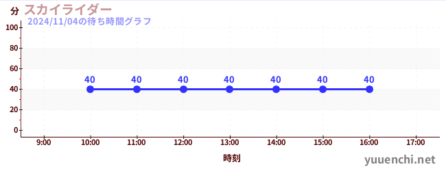 スカイライダーの待ち時間グラフ