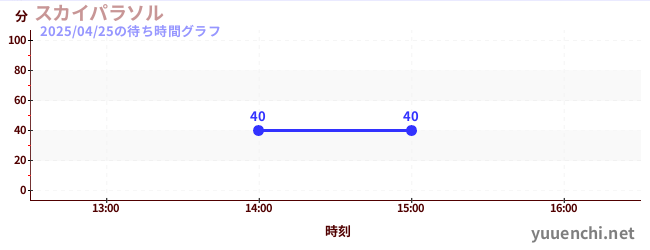 スカイパラソルの待ち時間グラフ