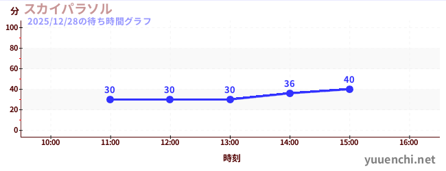 스카이 파라솔の待ち時間グラフ