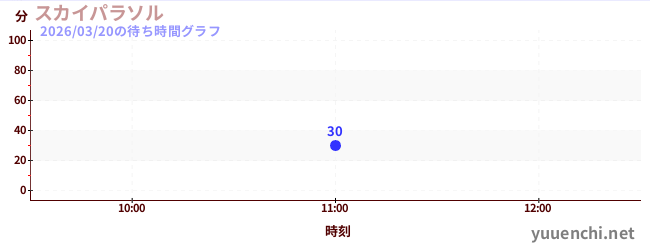 스카이 파라솔の待ち時間グラフ
