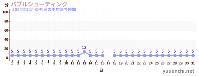 先月の待ち時間グラフ