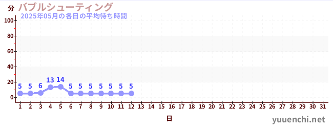 今月の待ち時間グラフ