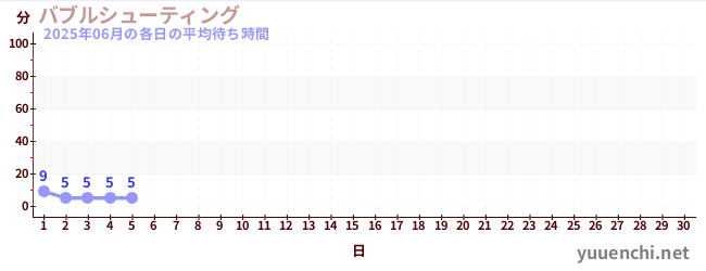今月の待ち時間グラフ
