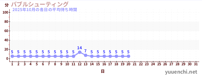 今月の待ち時間グラフ