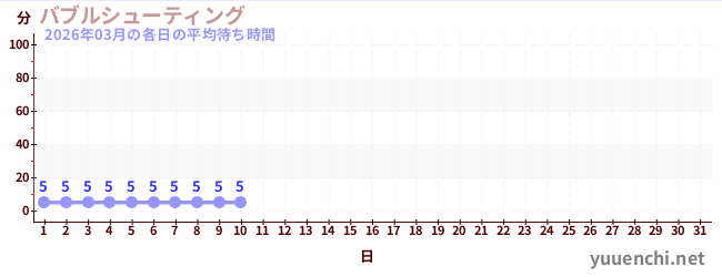 今月の待ち時間グラフ