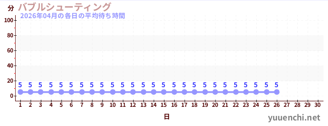 今月の待ち時間グラフ