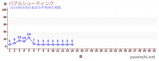 今月の待ち時間グラフ