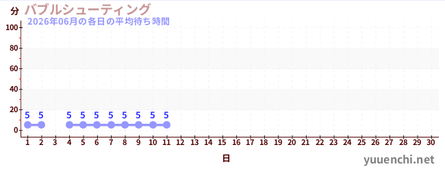 今月の待ち時間グラフ