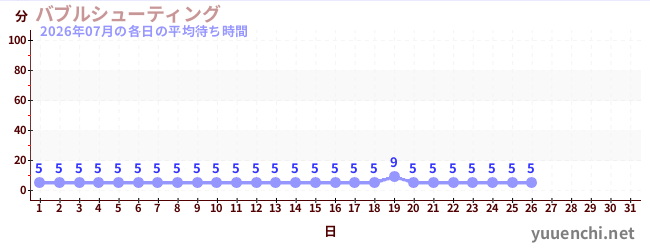 今月の待ち時間グラフ