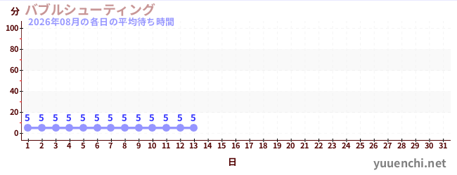 今月の待ち時間グラフ