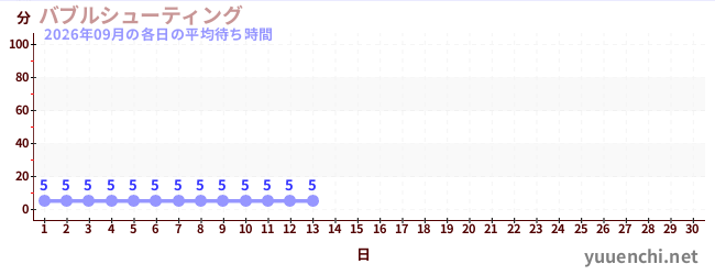 今月の待ち時間グラフ