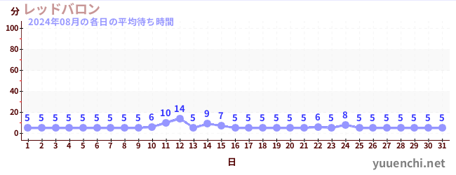 先月の待ち時間グラフ