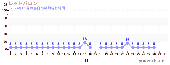 今月の待ち時間グラフ