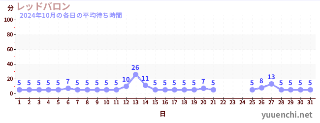 先月の待ち時間グラフ