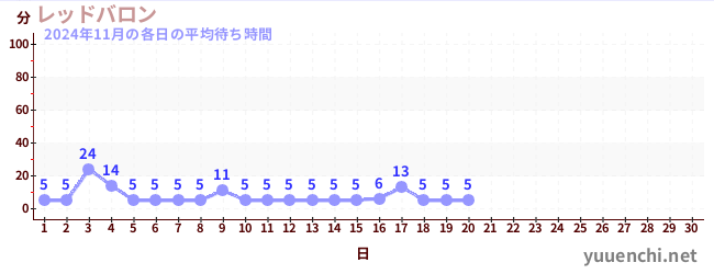 今月の待ち時間グラフ