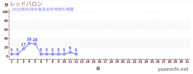 今月の待ち時間グラフ