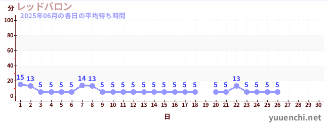 今月の待ち時間グラフ