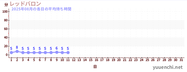 今月の待ち時間グラフ