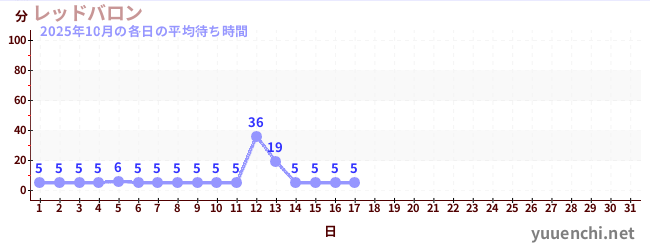 今月の待ち時間グラフ