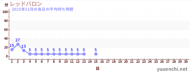 今月の待ち時間グラフ