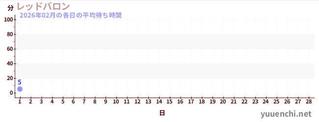 今月の待ち時間グラフ