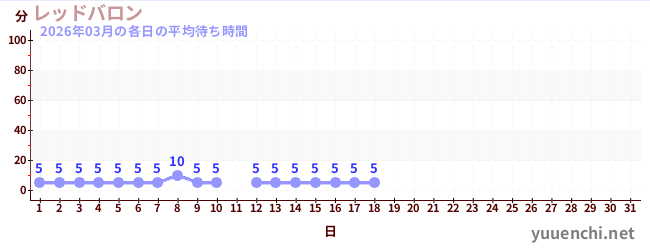 今月の待ち時間グラフ
