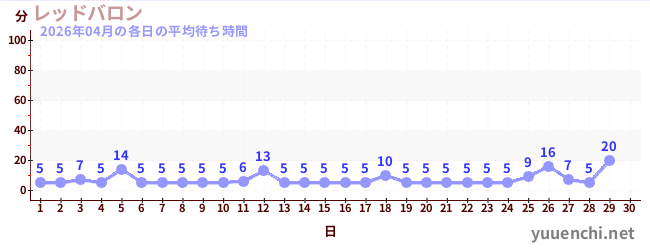 今月の待ち時間グラフ