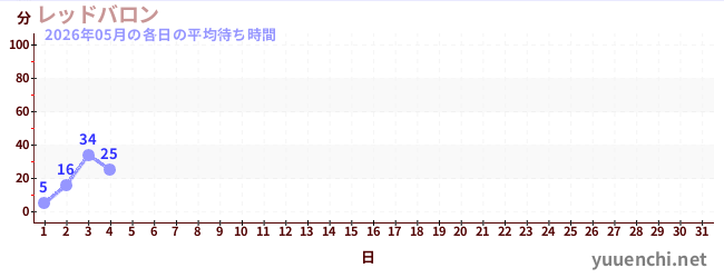 今月の待ち時間グラフ