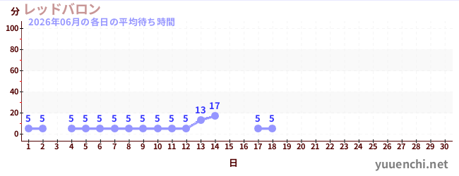 今月の待ち時間グラフ
