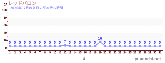 先月の待ち時間グラフ