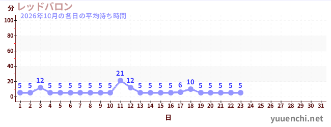 今月の待ち時間グラフ