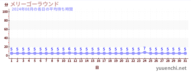 先月の待ち時間グラフ