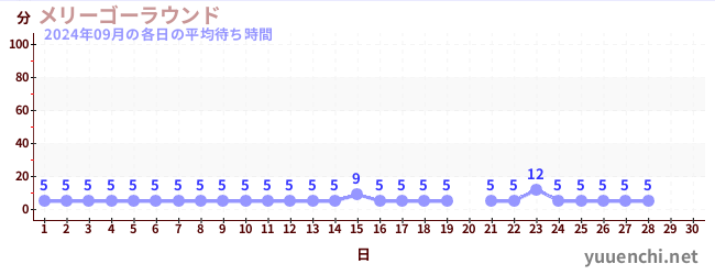 今月の待ち時間グラフ