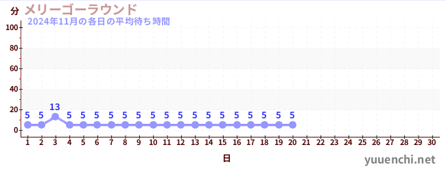 今月の待ち時間グラフ