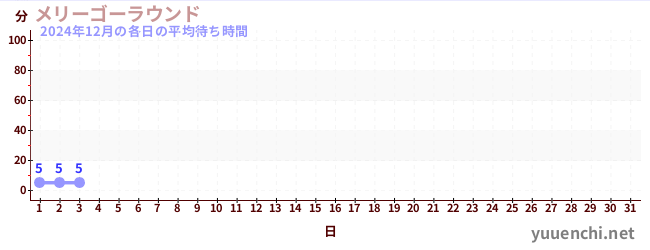 今月の待ち時間グラフ