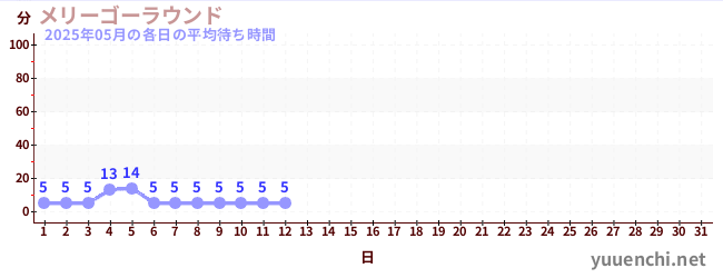 今月の待ち時間グラフ