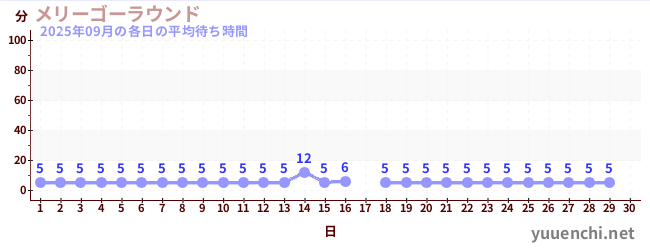 今月の待ち時間グラフ