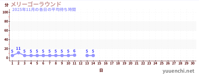 今月の待ち時間グラフ