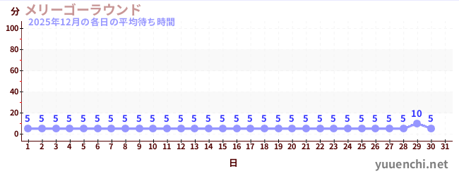 今月の待ち時間グラフ