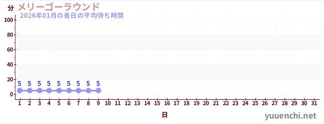 今月の待ち時間グラフ
