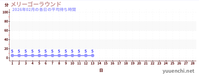 今月の待ち時間グラフ