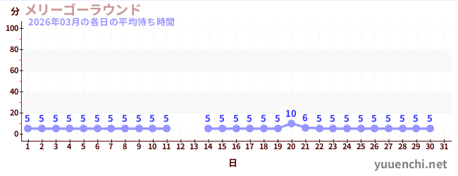 今月の待ち時間グラフ