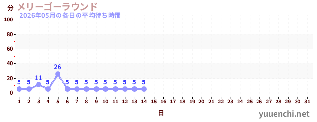 今月の待ち時間グラフ